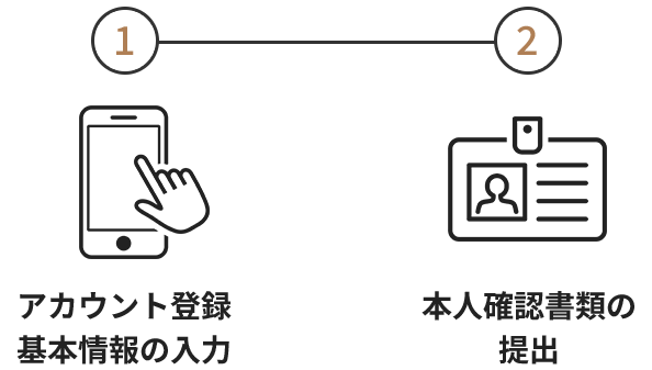 1.アカウント登録基本情報の入力2.本人確認書類の提出